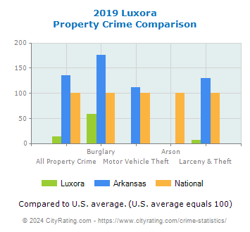 Luxora Property Crime vs. State and National Comparison