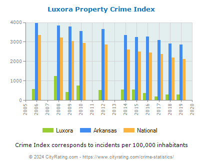 Luxora Property Crime vs. State and National Per Capita