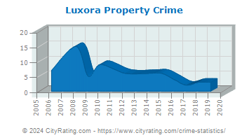 Luxora Property Crime