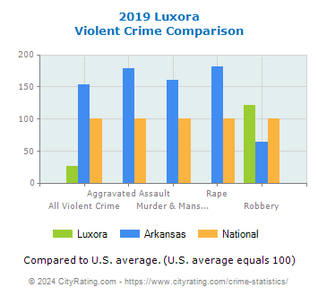 Luxora Violent Crime vs. State and National Comparison