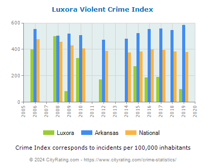 Luxora Violent Crime vs. State and National Per Capita