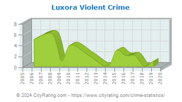 Luxora Violent Crime