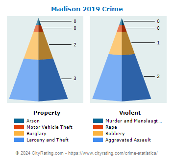 Madison Crime 2019