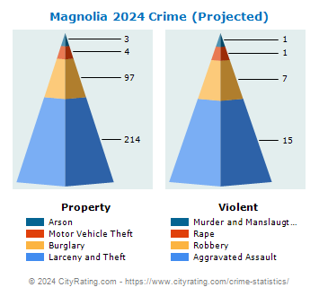 Magnolia Crime 2024