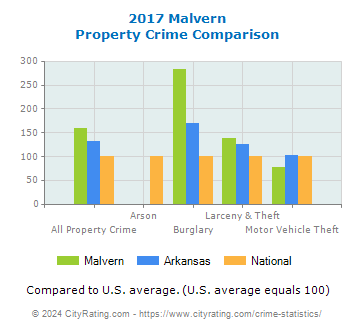 Malvern Property Crime vs. State and National Comparison