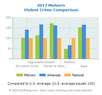 Malvern Violent Crime vs. State and National Comparison