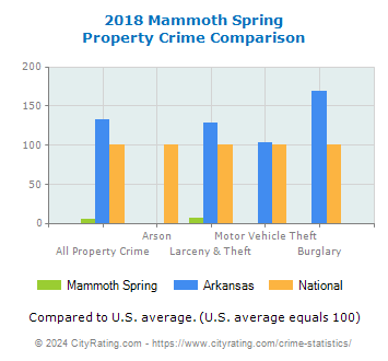Mammoth Spring Property Crime vs. State and National Comparison
