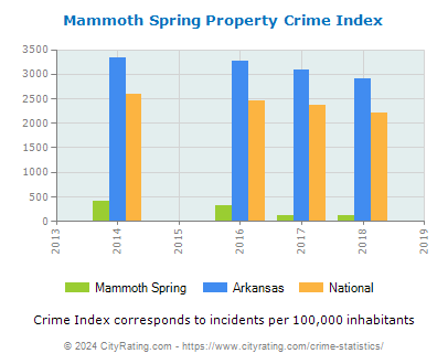 Mammoth Spring Property Crime vs. State and National Per Capita