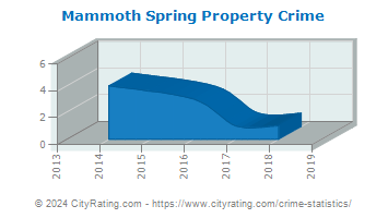 Mammoth Spring Property Crime