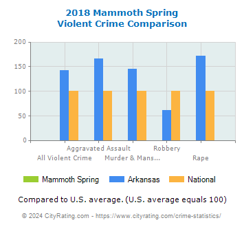 Mammoth Spring Violent Crime vs. State and National Comparison