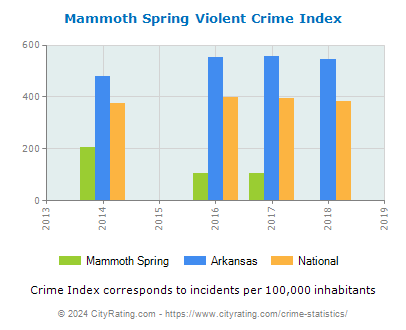 Mammoth Spring Violent Crime vs. State and National Per Capita