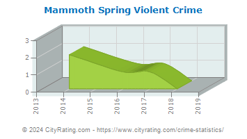 Mammoth Spring Violent Crime