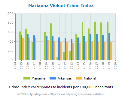 Marianna Violent Crime vs. State and National Per Capita