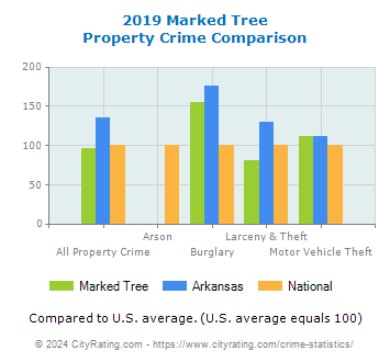 Marked Tree Property Crime vs. State and National Comparison