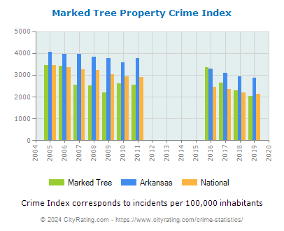Marked Tree Property Crime vs. State and National Per Capita