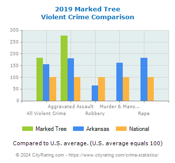Marked Tree Violent Crime vs. State and National Comparison