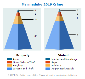 Marmaduke Crime 2019