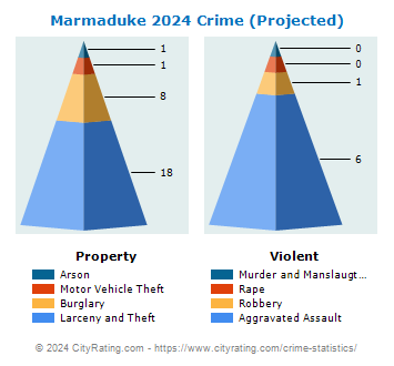 Marmaduke Crime 2024