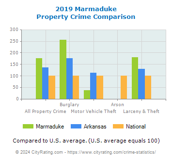 Marmaduke Property Crime vs. State and National Comparison