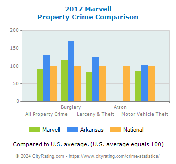 Marvell Property Crime vs. State and National Comparison