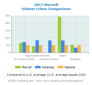 Marvell Violent Crime vs. State and National Comparison