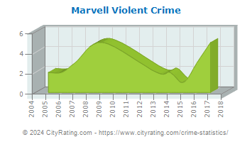 Marvell Violent Crime