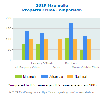 Maumelle Property Crime vs. State and National Comparison