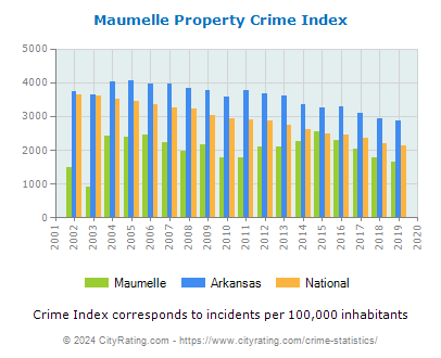 Maumelle Property Crime vs. State and National Per Capita