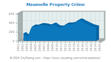 Maumelle Property Crime