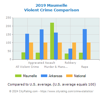 Maumelle Violent Crime vs. State and National Comparison