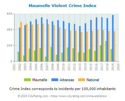 Maumelle Violent Crime vs. State and National Per Capita