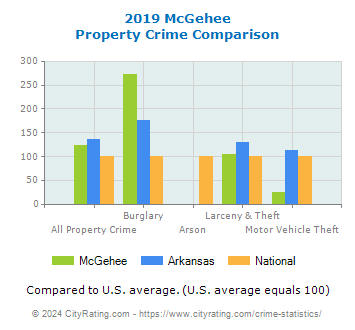 McGehee Property Crime vs. State and National Comparison