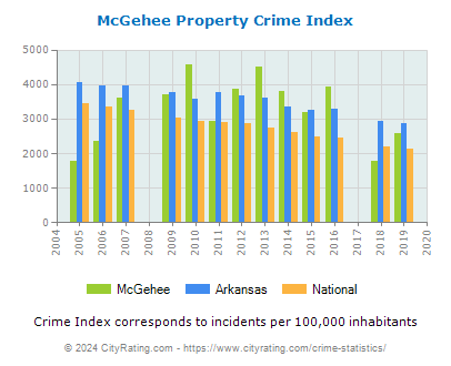 McGehee Property Crime vs. State and National Per Capita