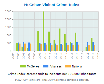 McGehee Violent Crime vs. State and National Per Capita