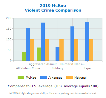 McRae Violent Crime vs. State and National Comparison