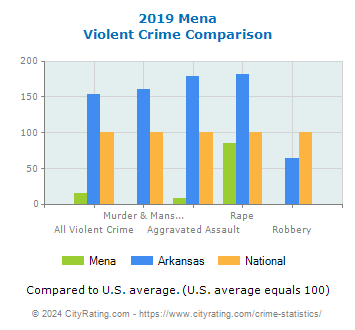 Mena Violent Crime vs. State and National Comparison