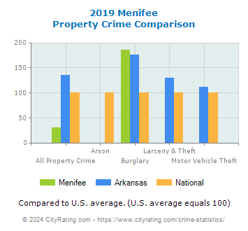 Menifee Property Crime vs. State and National Comparison