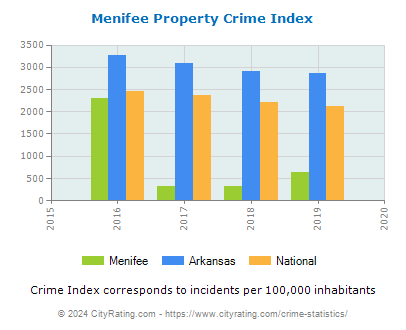 Menifee Property Crime vs. State and National Per Capita