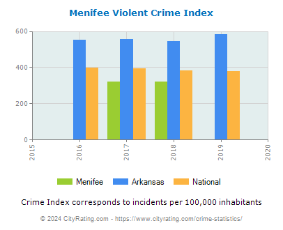 Menifee Violent Crime vs. State and National Per Capita
