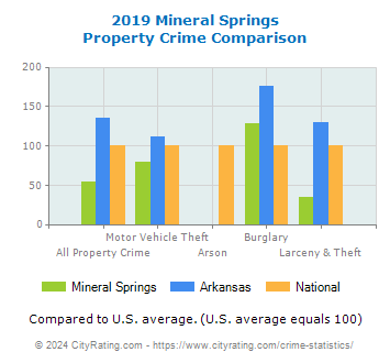 Mineral Springs Property Crime vs. State and National Comparison