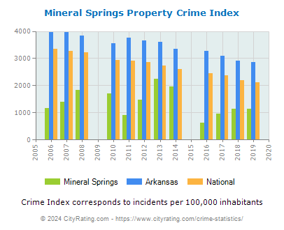 Mineral Springs Property Crime vs. State and National Per Capita
