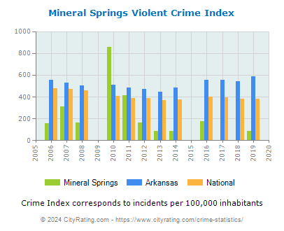 Mineral Springs Violent Crime vs. State and National Per Capita