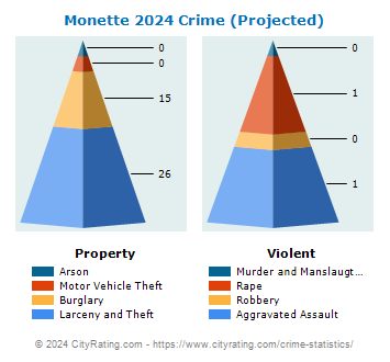 Monette Crime 2024
