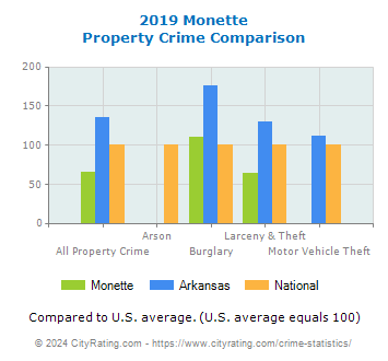 Monette Property Crime vs. State and National Comparison