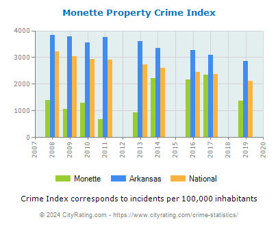 Monette Property Crime vs. State and National Per Capita