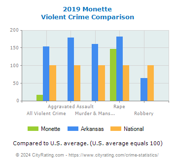 Monette Violent Crime vs. State and National Comparison