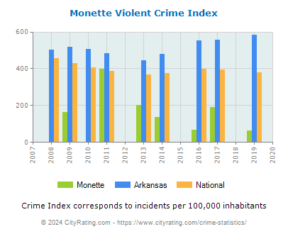 Monette Violent Crime vs. State and National Per Capita
