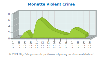 Monette Violent Crime