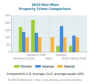 Morrilton Property Crime vs. State and National Comparison