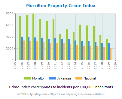 Morrilton Property Crime vs. State and National Per Capita